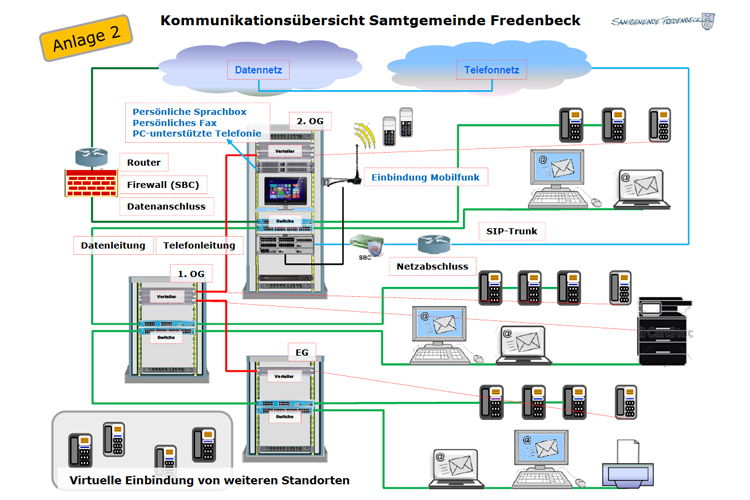 Kommunikationsübersicht Samtgemeinde Fredebeck